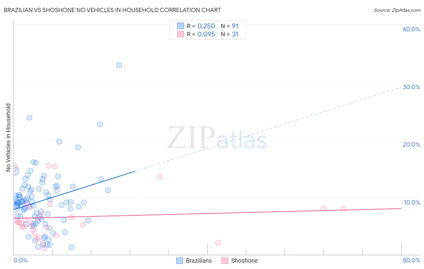 Brazilian vs Shoshone No Vehicles in Household