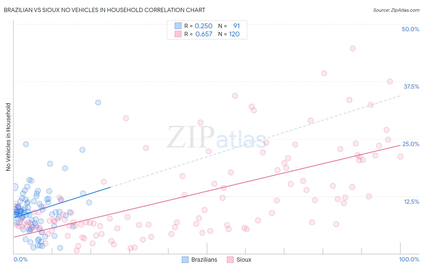 Brazilian vs Sioux No Vehicles in Household