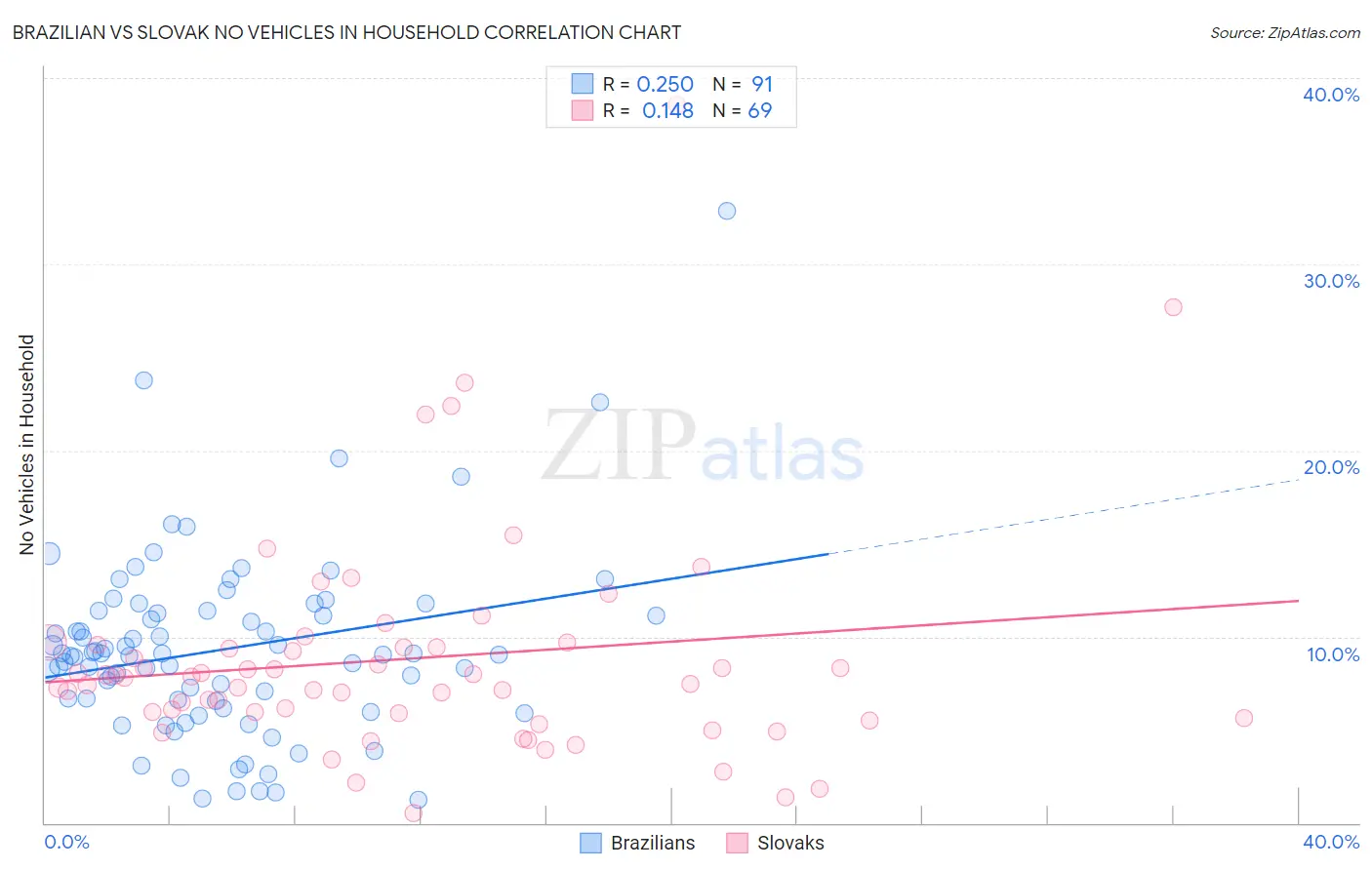 Brazilian vs Slovak No Vehicles in Household
