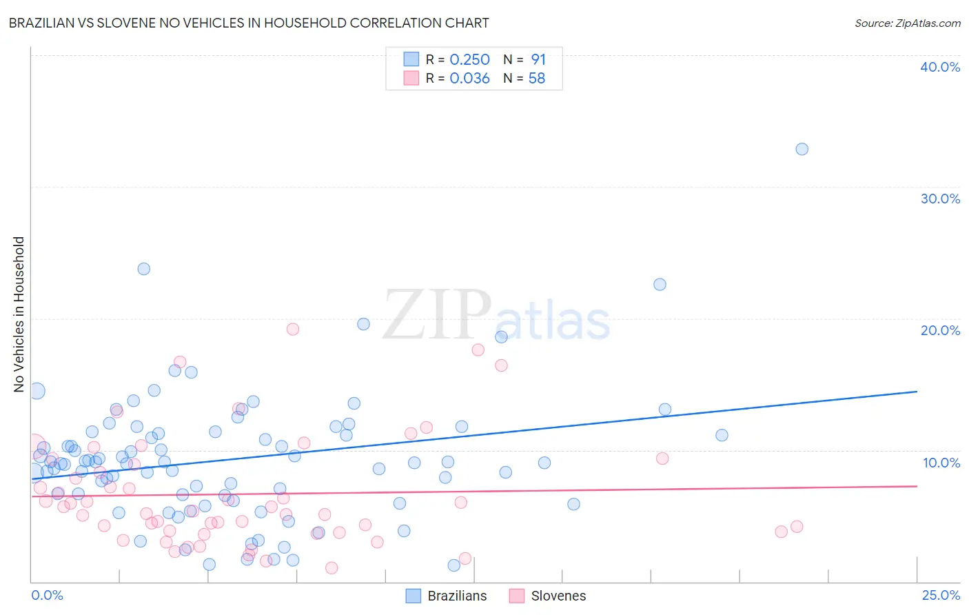 Brazilian vs Slovene No Vehicles in Household