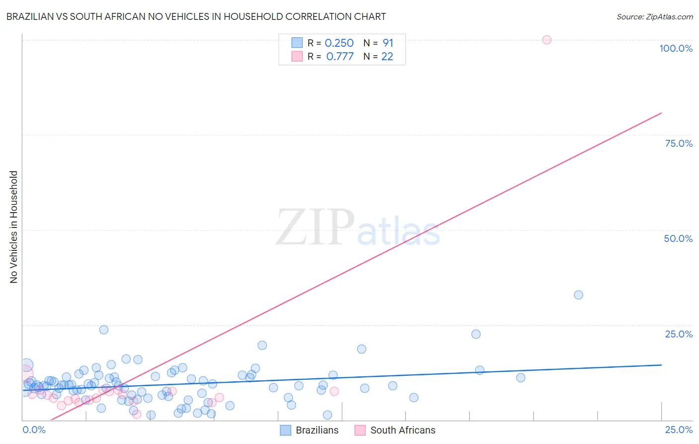 Brazilian vs South African No Vehicles in Household