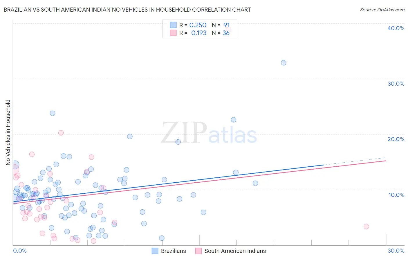 Brazilian vs South American Indian No Vehicles in Household