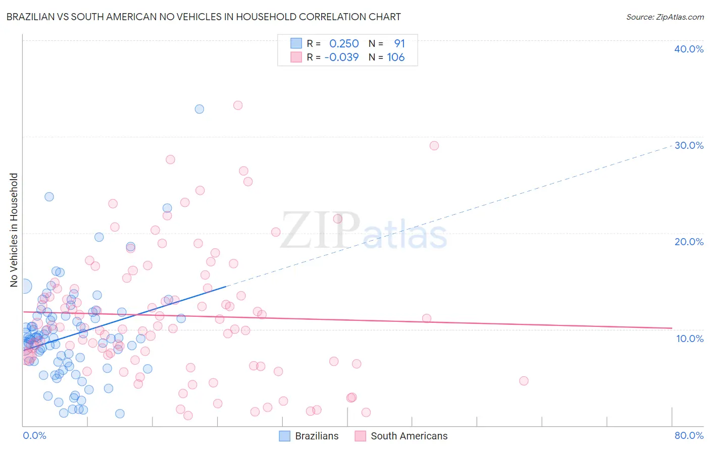 Brazilian vs South American No Vehicles in Household