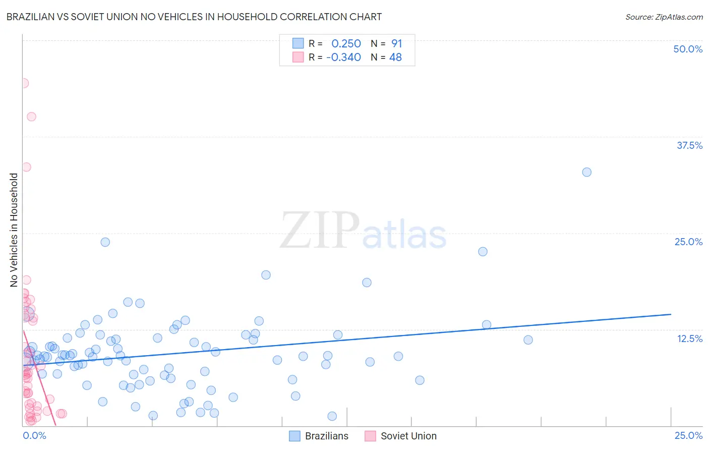 Brazilian vs Soviet Union No Vehicles in Household