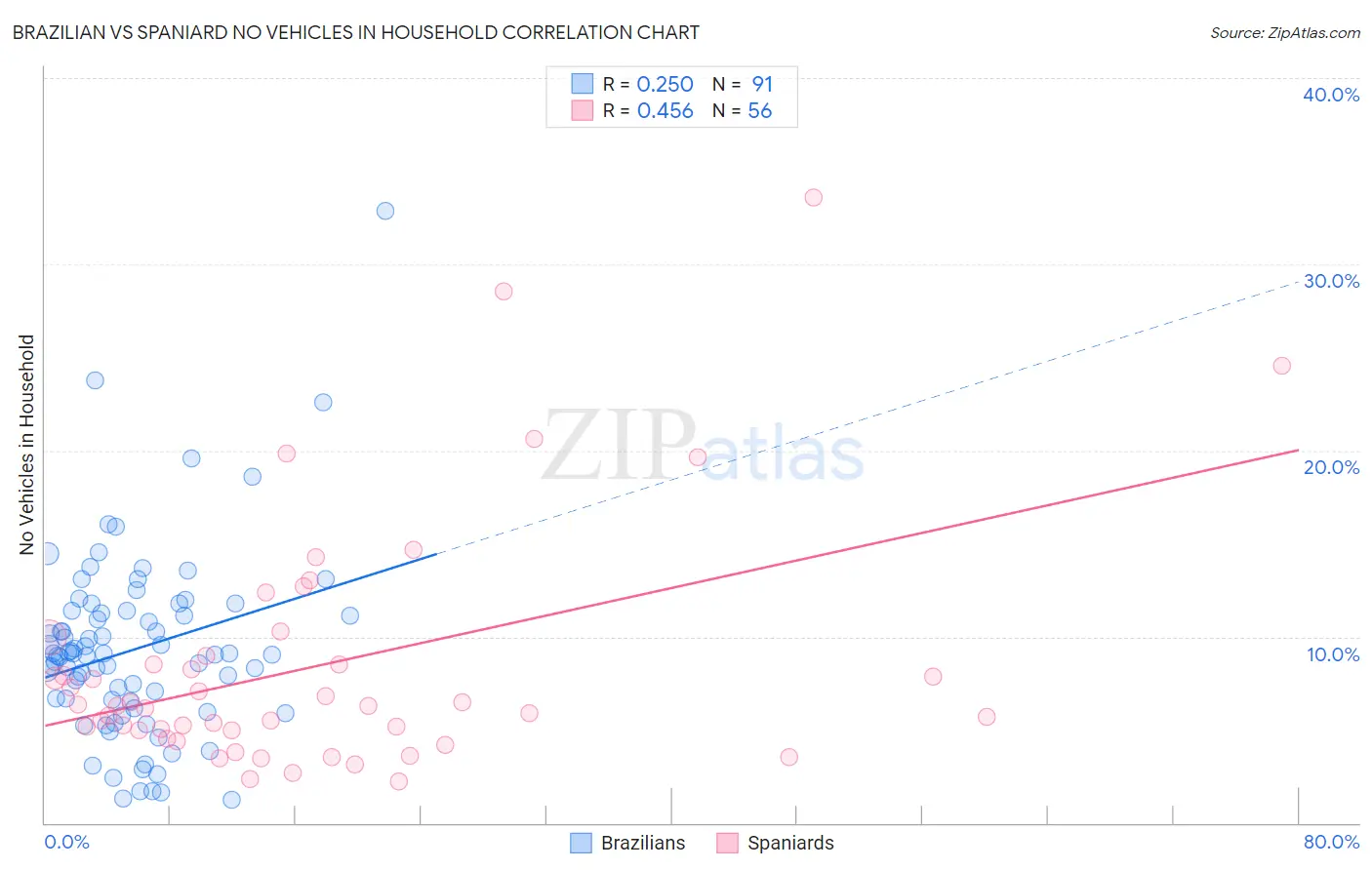 Brazilian vs Spaniard No Vehicles in Household