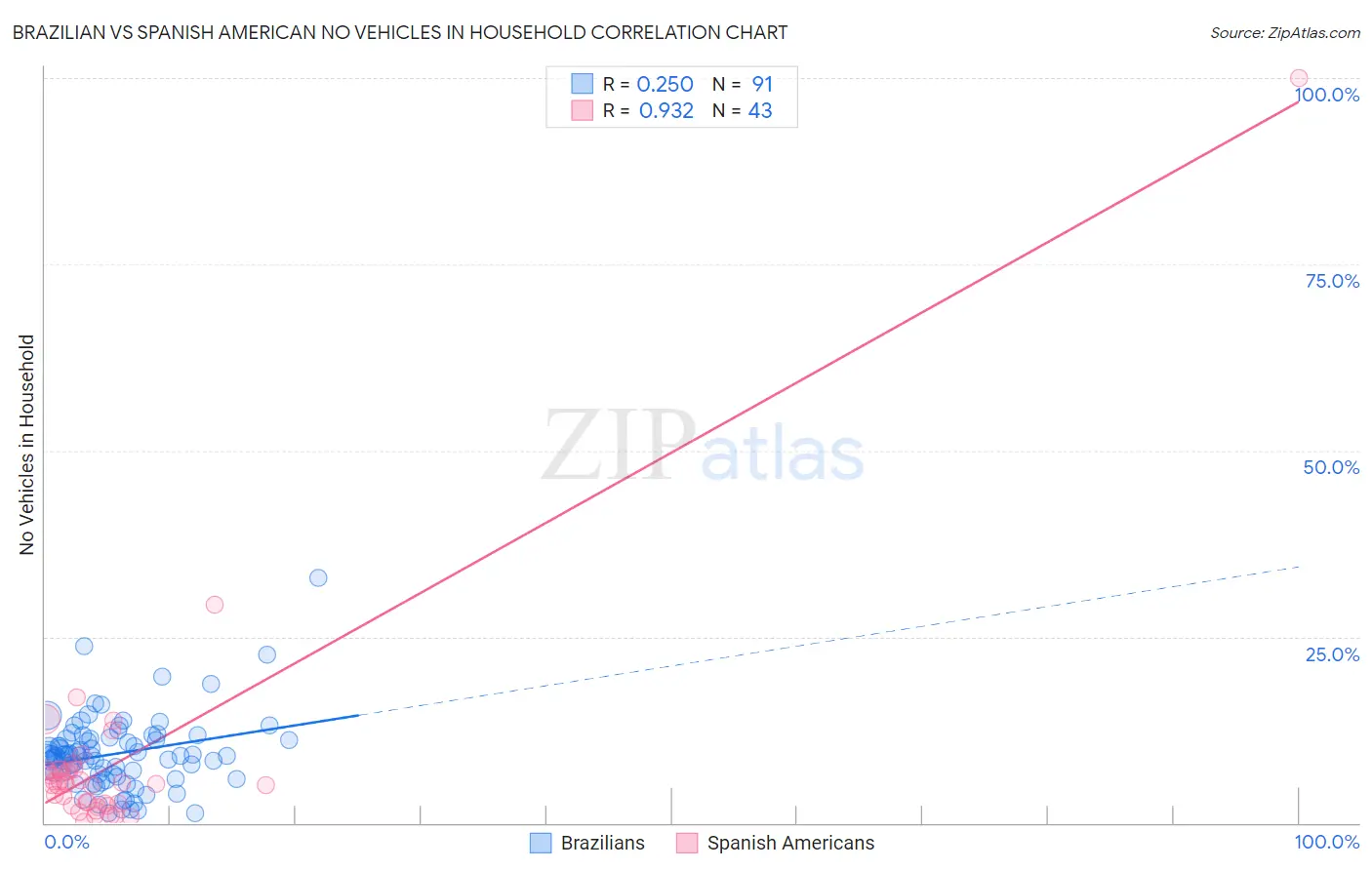 Brazilian vs Spanish American No Vehicles in Household