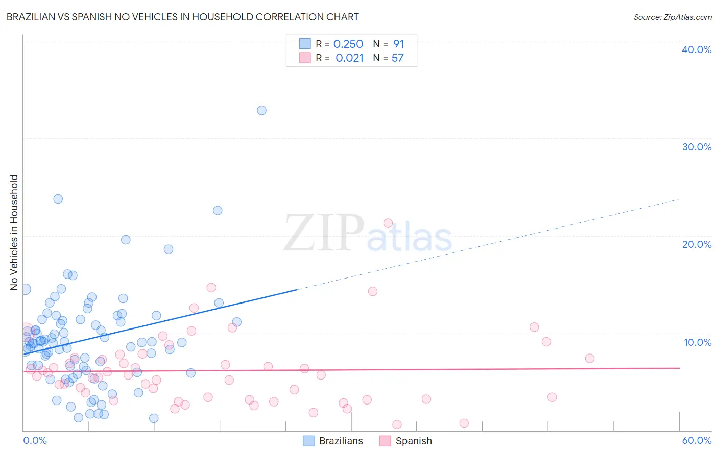 Brazilian vs Spanish No Vehicles in Household