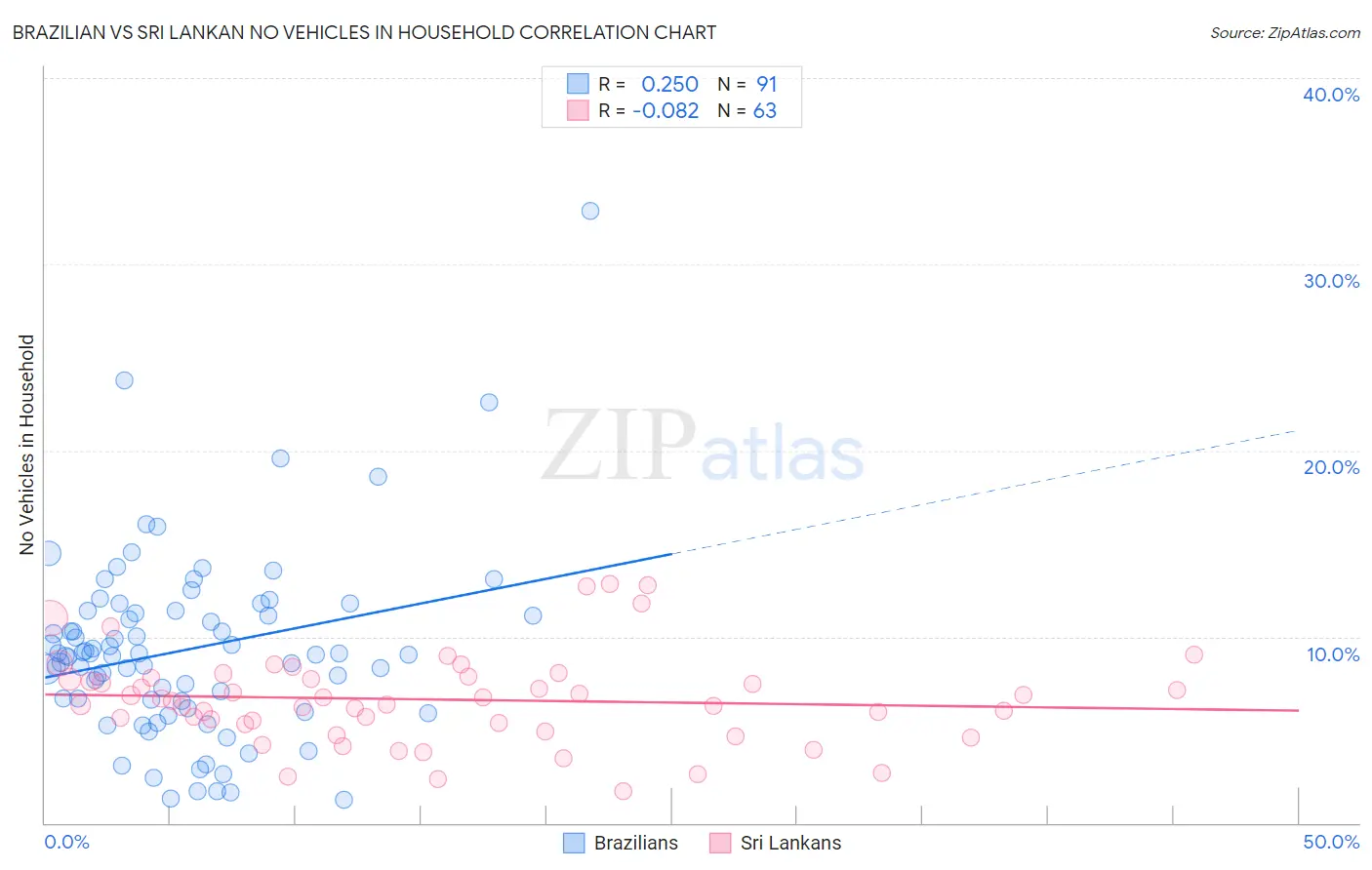 Brazilian vs Sri Lankan No Vehicles in Household