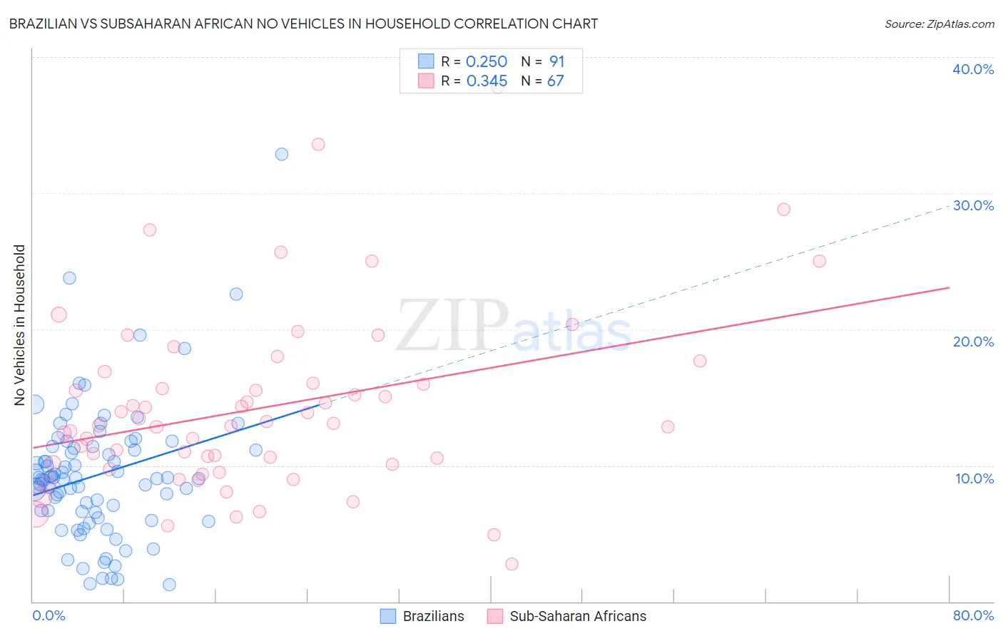 Brazilian vs Subsaharan African No Vehicles in Household