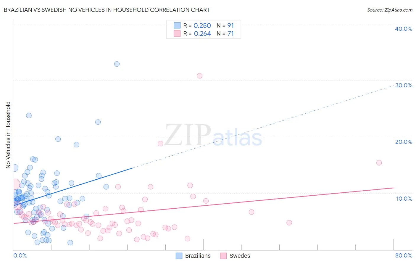 Brazilian vs Swedish No Vehicles in Household
