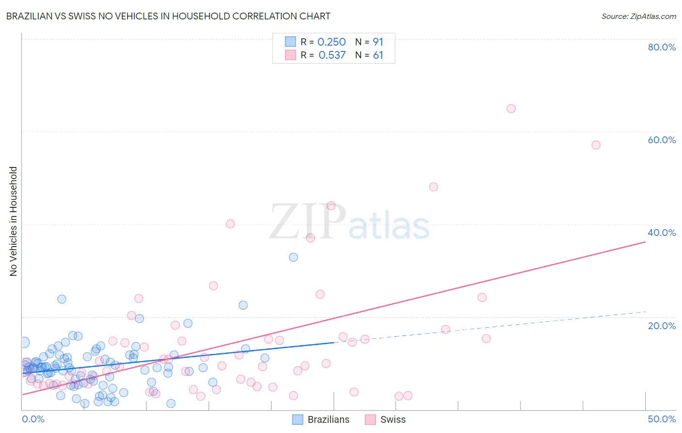 Brazilian vs Swiss No Vehicles in Household