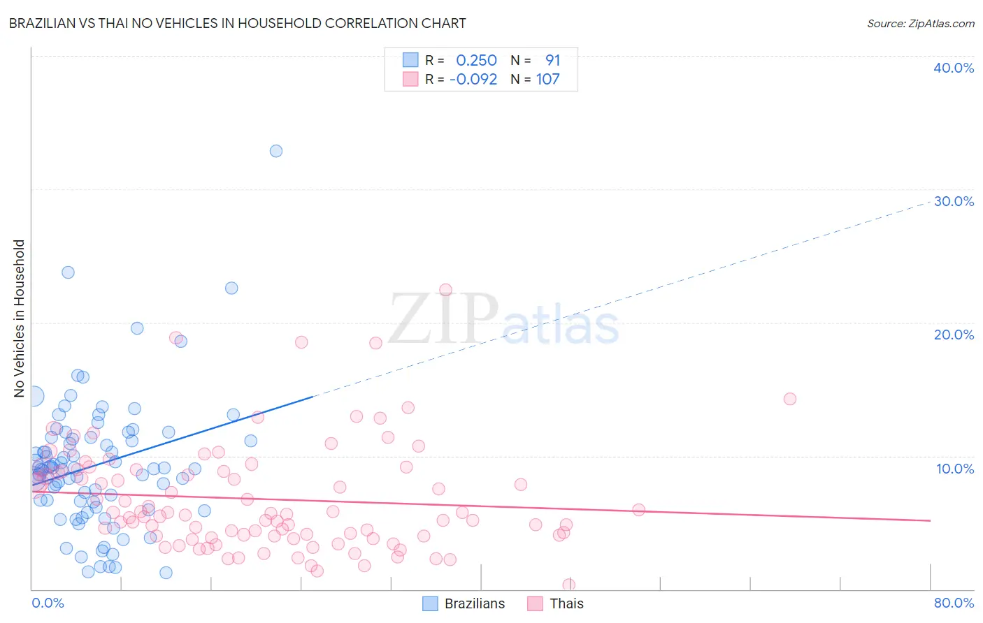 Brazilian vs Thai No Vehicles in Household