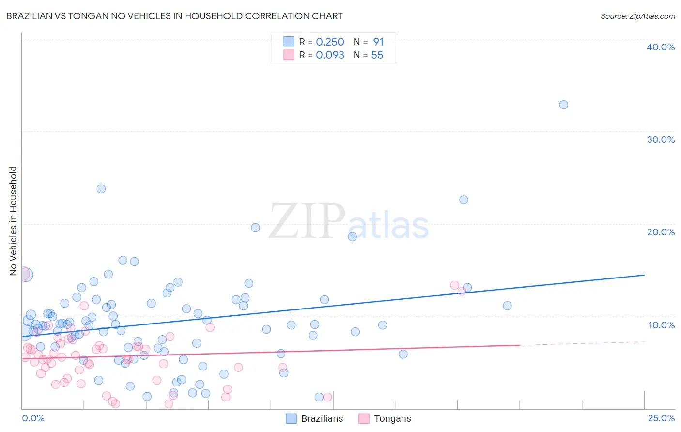 Brazilian vs Tongan No Vehicles in Household