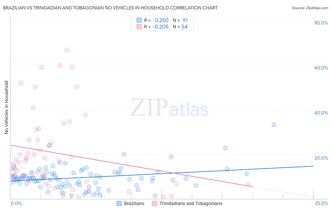 Brazilian vs Trinidadian and Tobagonian No Vehicles in Household