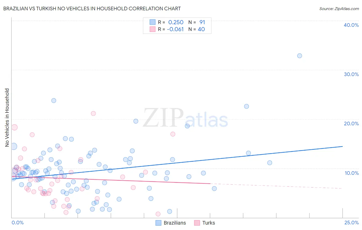 Brazilian vs Turkish No Vehicles in Household