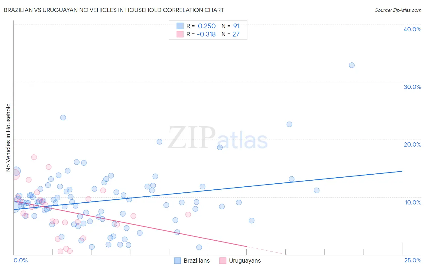 Brazilian vs Uruguayan No Vehicles in Household