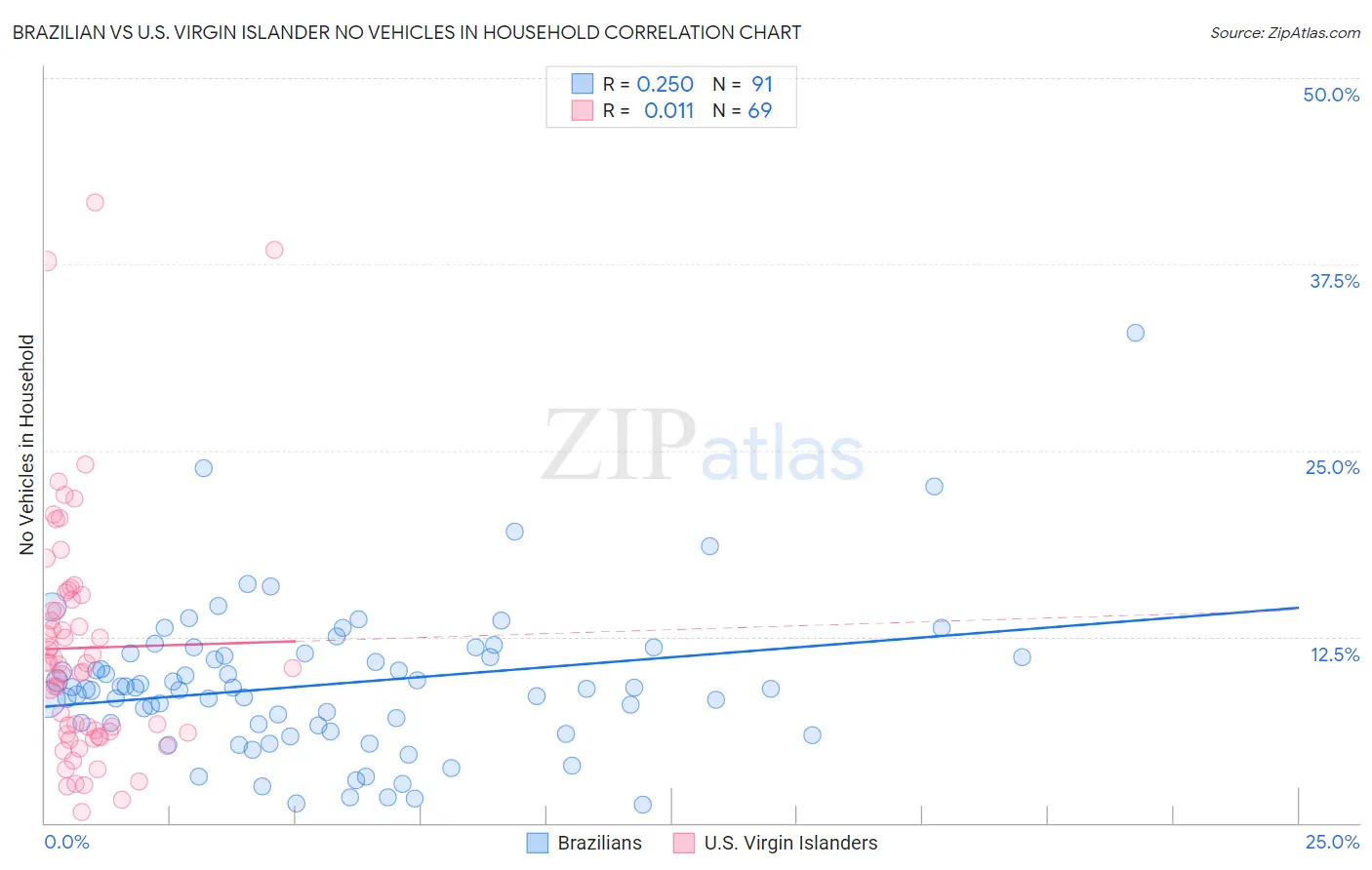 Brazilian vs U.S. Virgin Islander No Vehicles in Household
