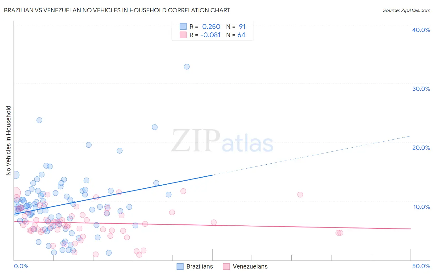 Brazilian vs Venezuelan No Vehicles in Household