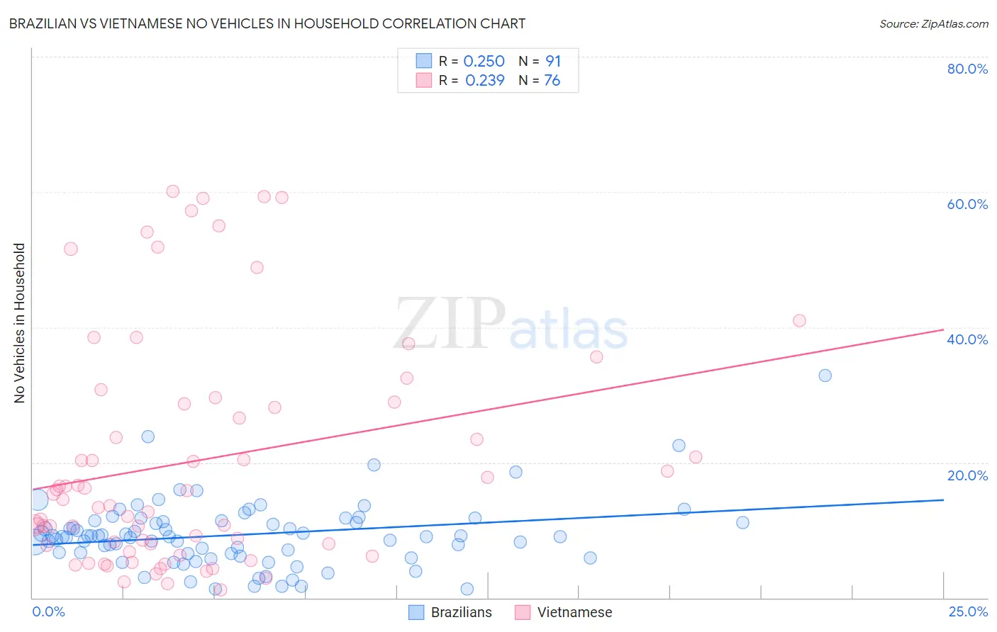 Brazilian vs Vietnamese No Vehicles in Household