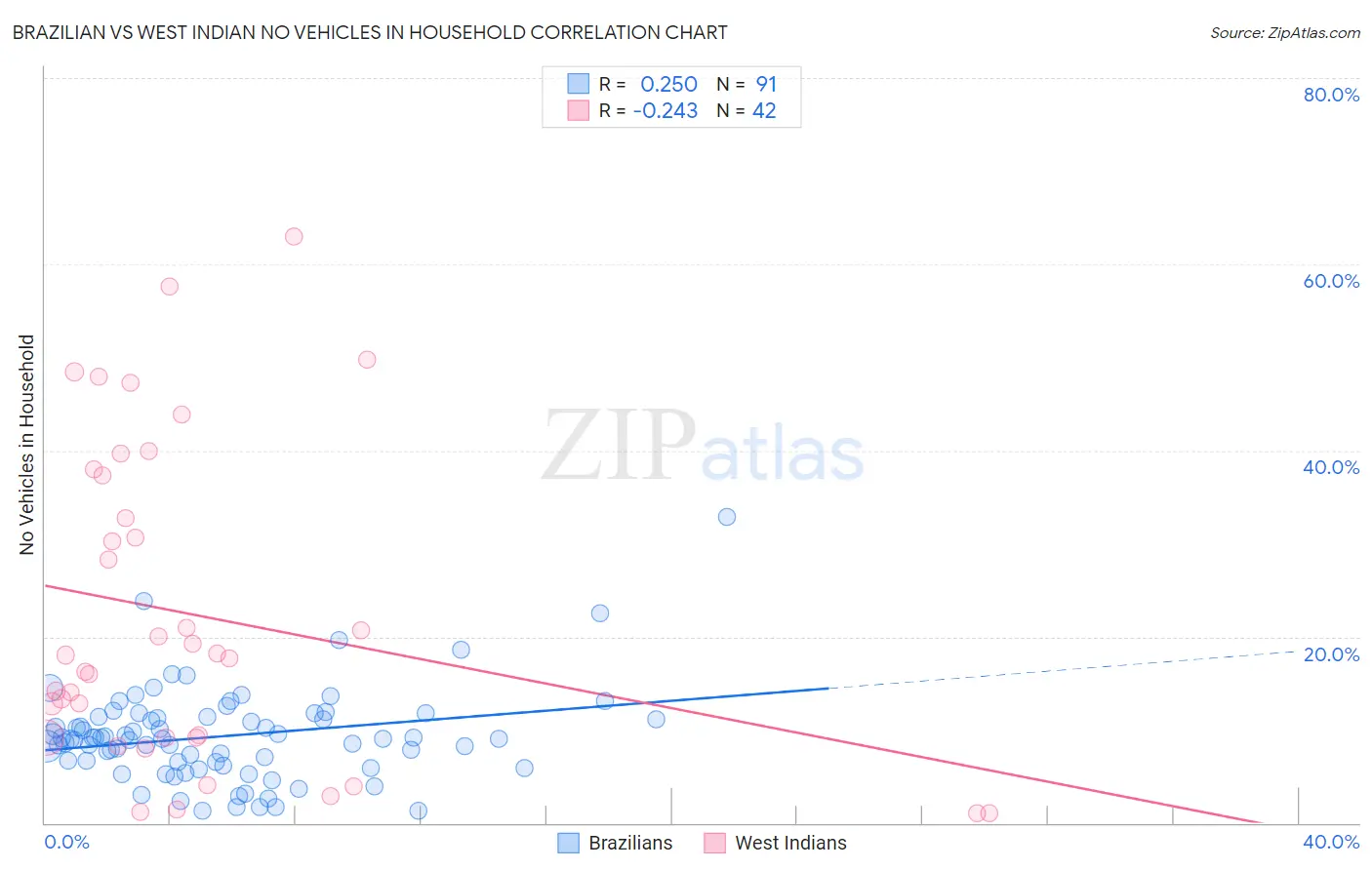 Brazilian vs West Indian No Vehicles in Household
