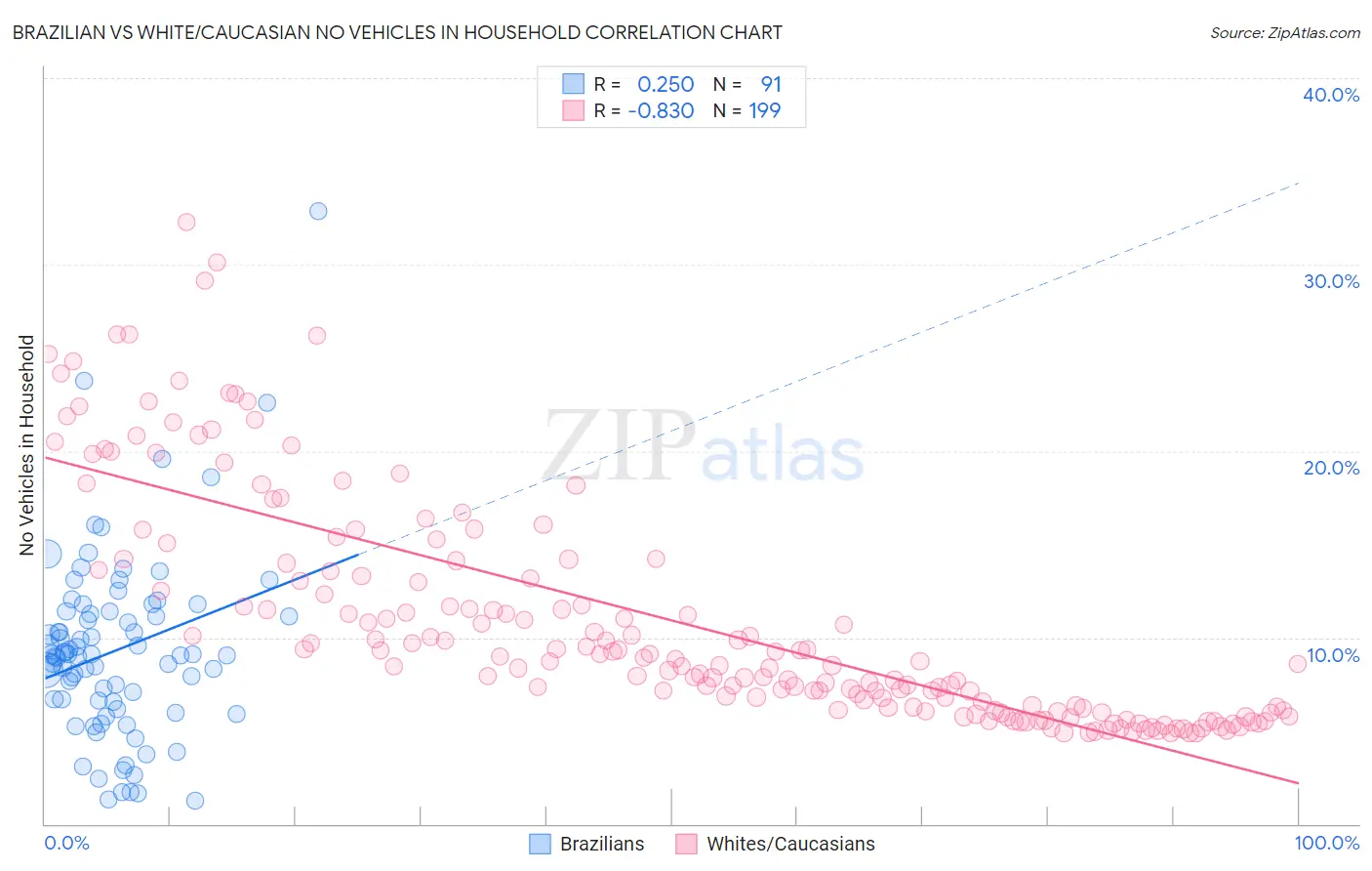 Brazilian vs White/Caucasian No Vehicles in Household