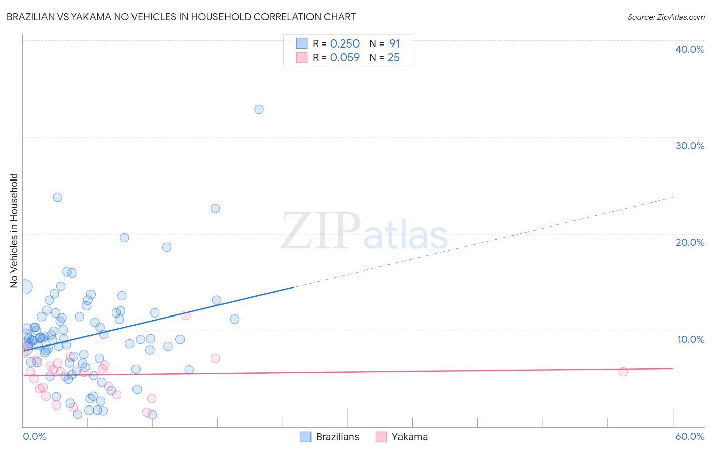 Brazilian vs Yakama No Vehicles in Household