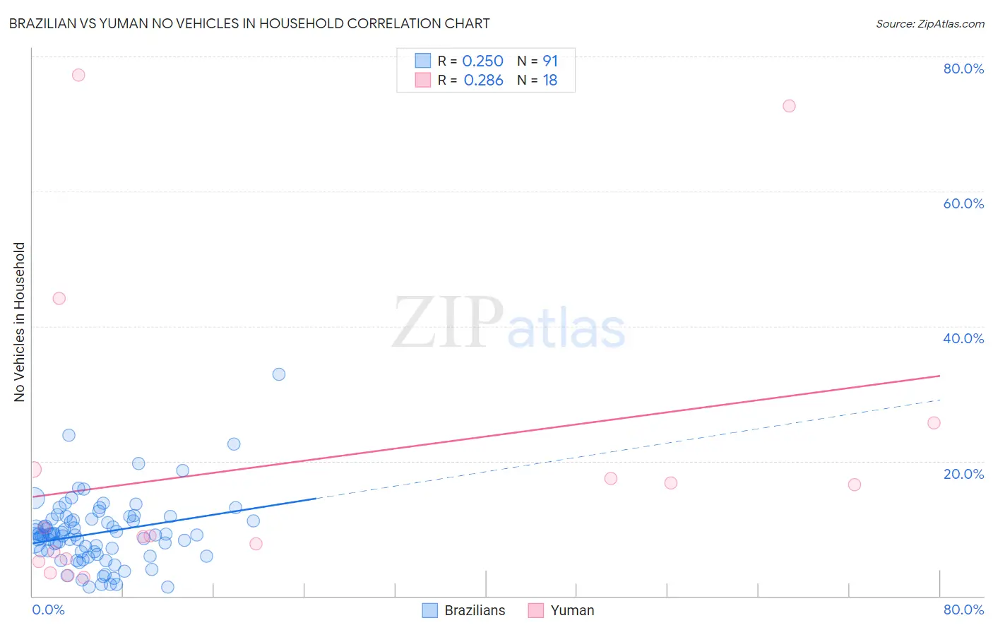 Brazilian vs Yuman No Vehicles in Household