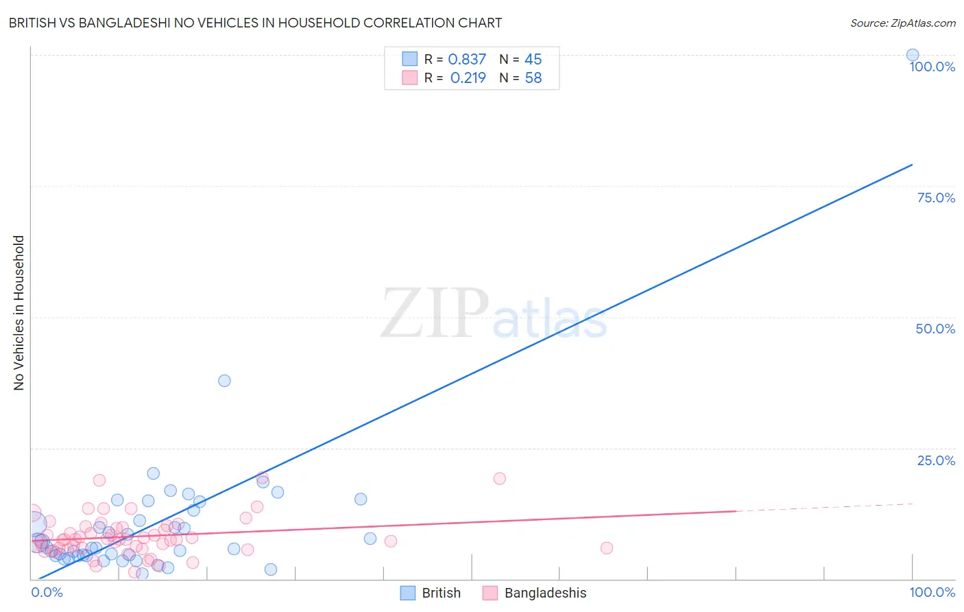 British vs Bangladeshi No Vehicles in Household