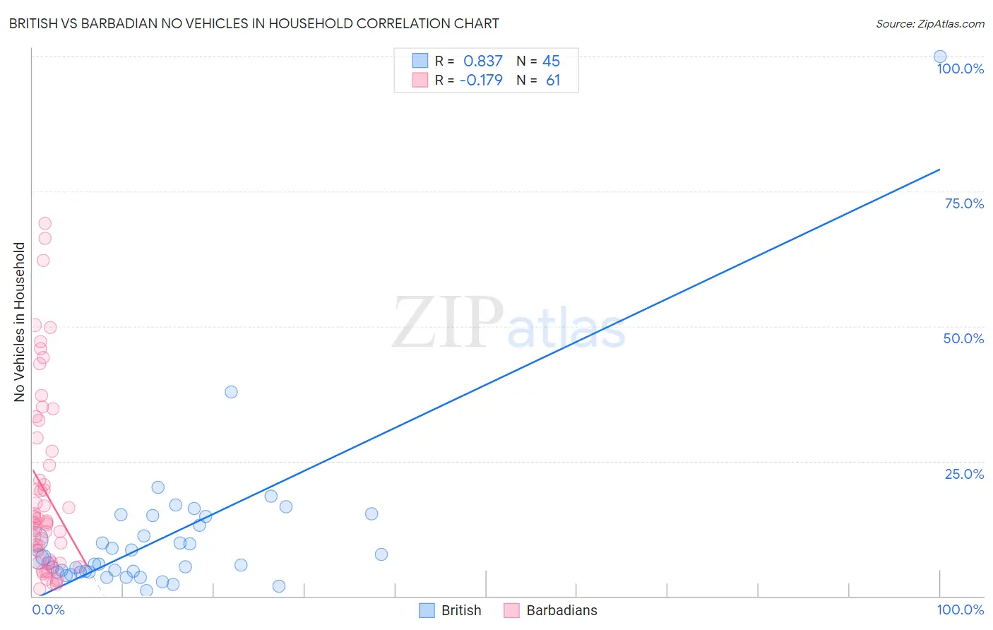 British vs Barbadian No Vehicles in Household