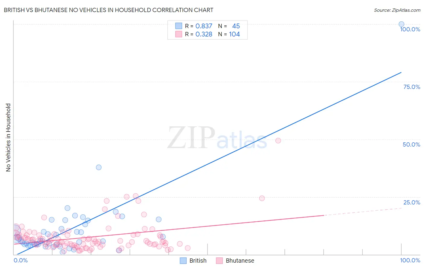 British vs Bhutanese No Vehicles in Household