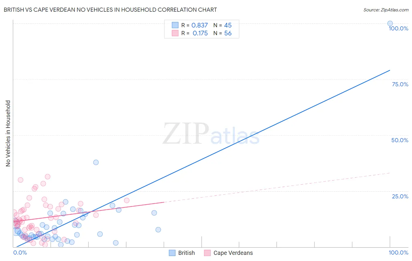 British vs Cape Verdean No Vehicles in Household