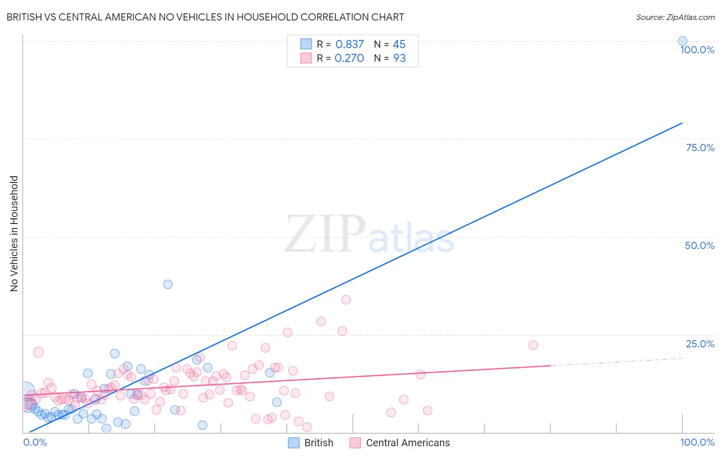 British vs Central American No Vehicles in Household