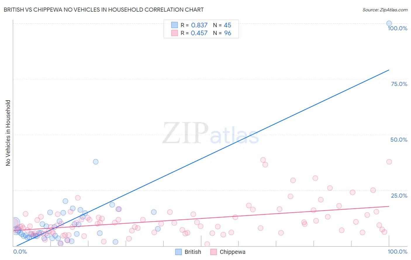 British vs Chippewa No Vehicles in Household