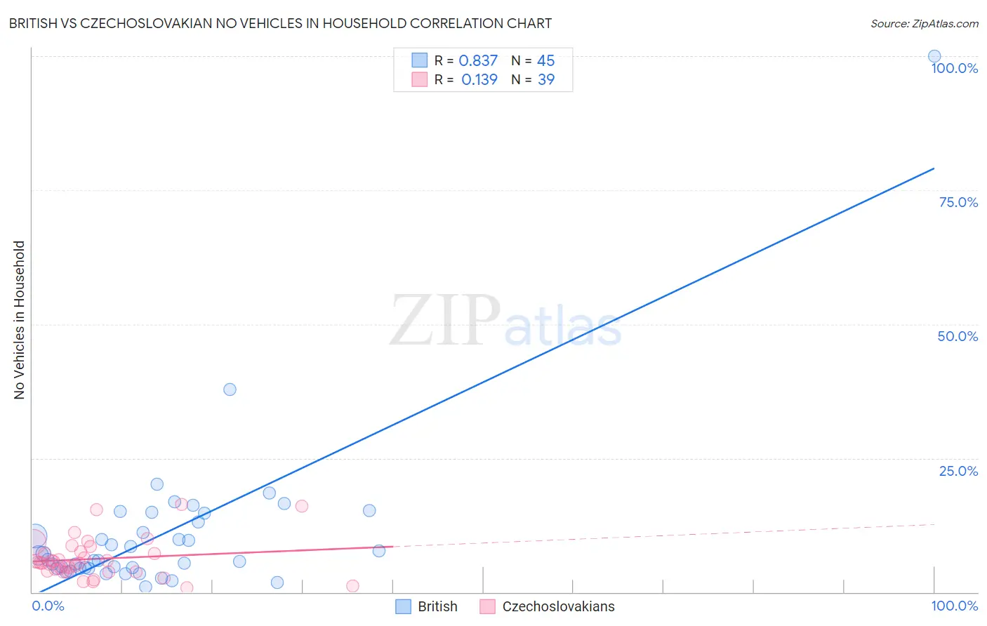 British vs Czechoslovakian No Vehicles in Household