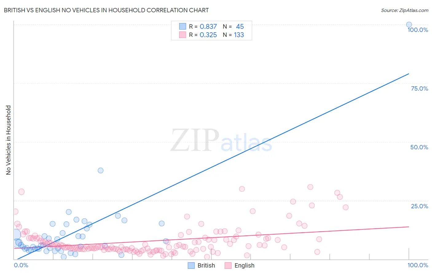 British vs English No Vehicles in Household