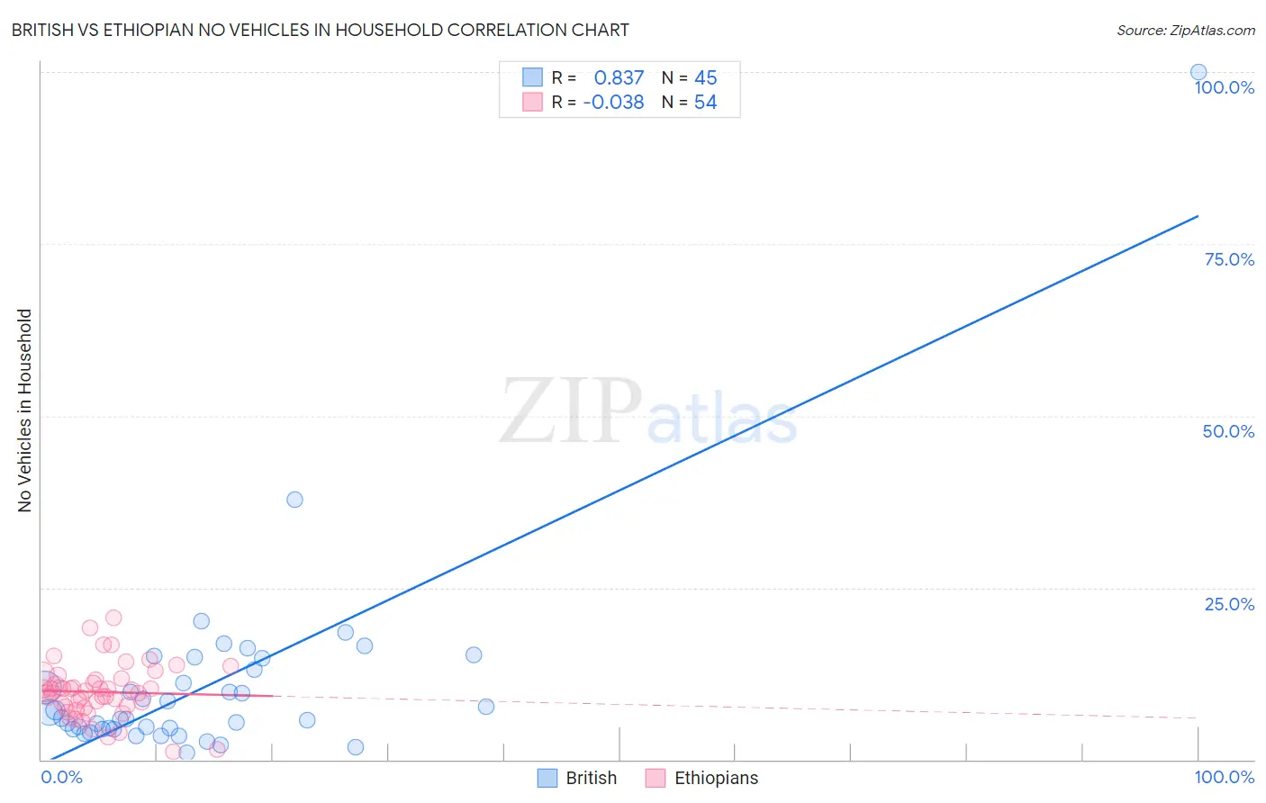 British vs Ethiopian No Vehicles in Household