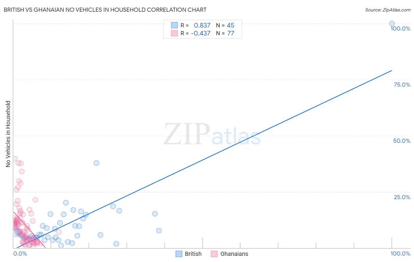British vs Ghanaian No Vehicles in Household