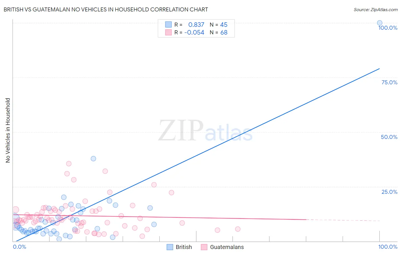 British vs Guatemalan No Vehicles in Household