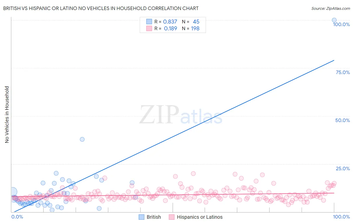 British vs Hispanic or Latino No Vehicles in Household