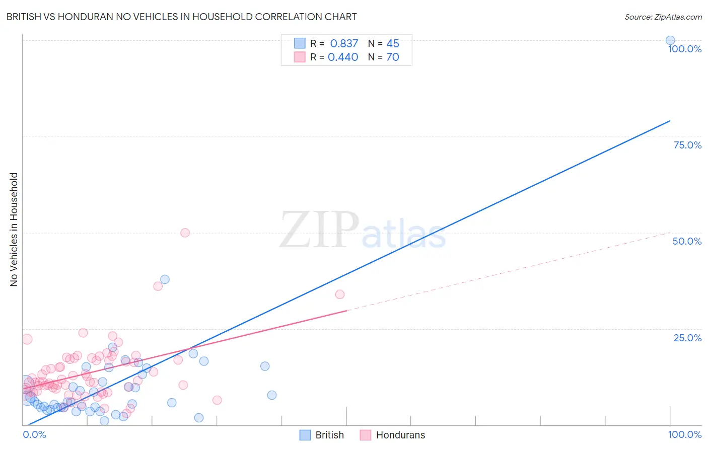 British vs Honduran No Vehicles in Household