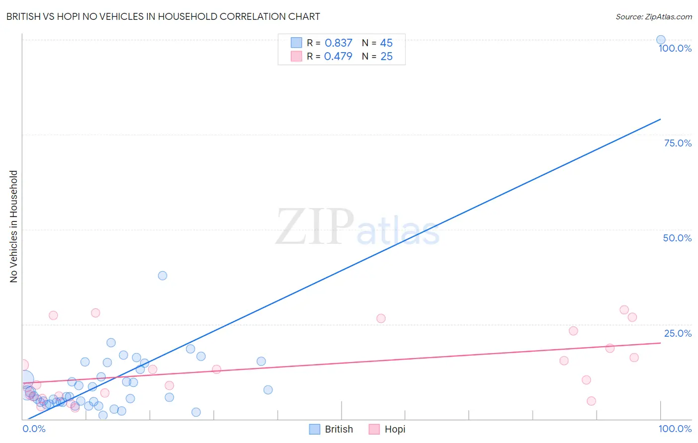 British vs Hopi No Vehicles in Household