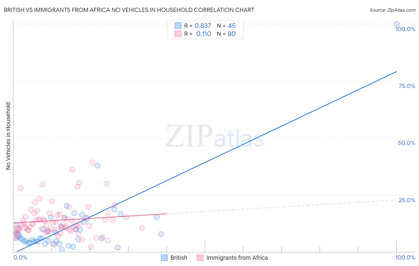 British vs Immigrants from Africa No Vehicles in Household