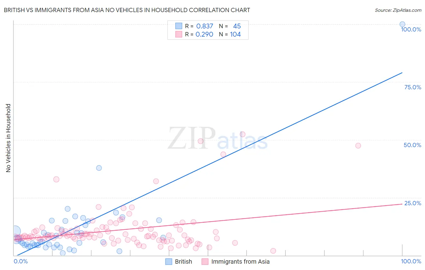 British vs Immigrants from Asia No Vehicles in Household