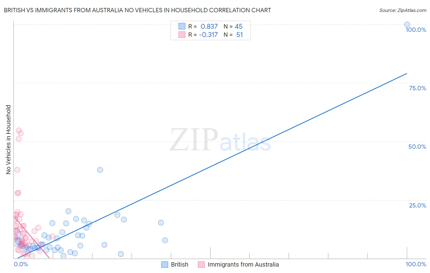 British vs Immigrants from Australia No Vehicles in Household