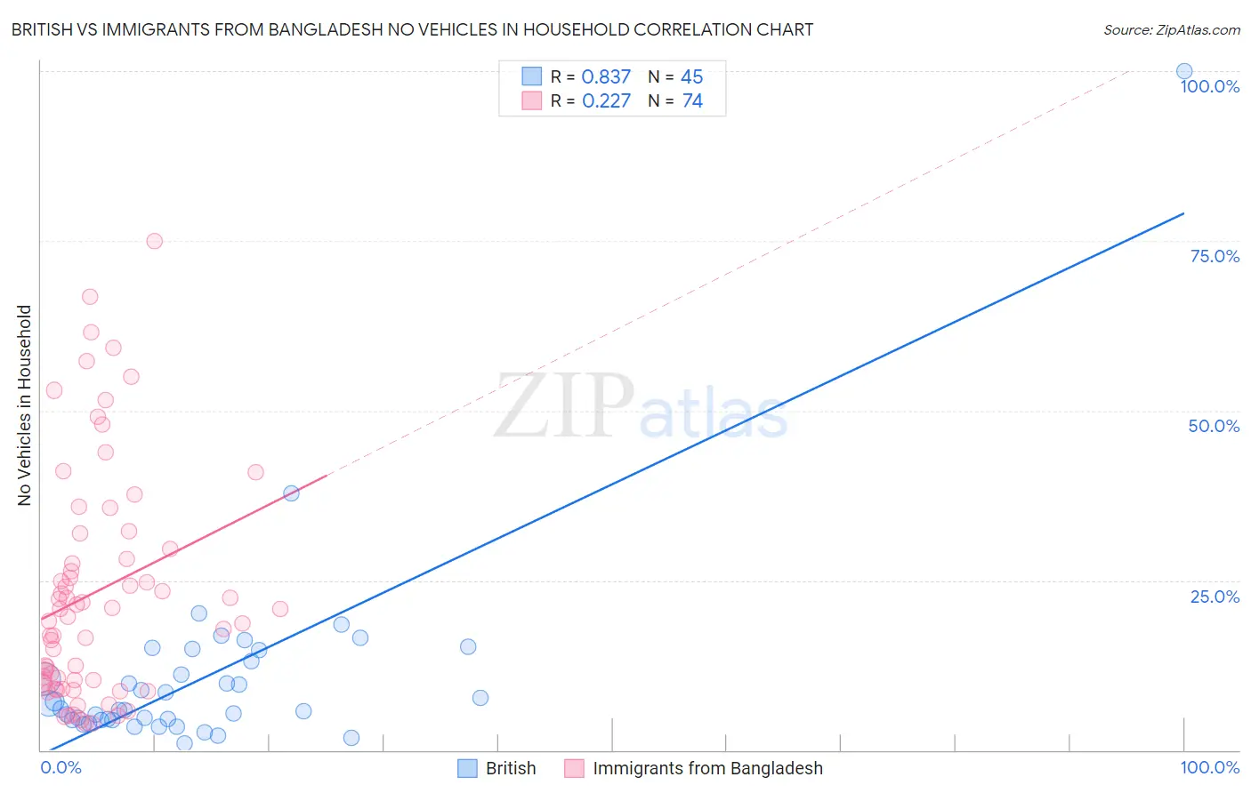 British vs Immigrants from Bangladesh No Vehicles in Household