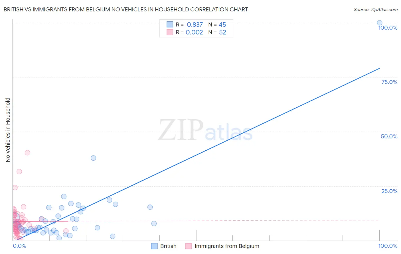 British vs Immigrants from Belgium No Vehicles in Household