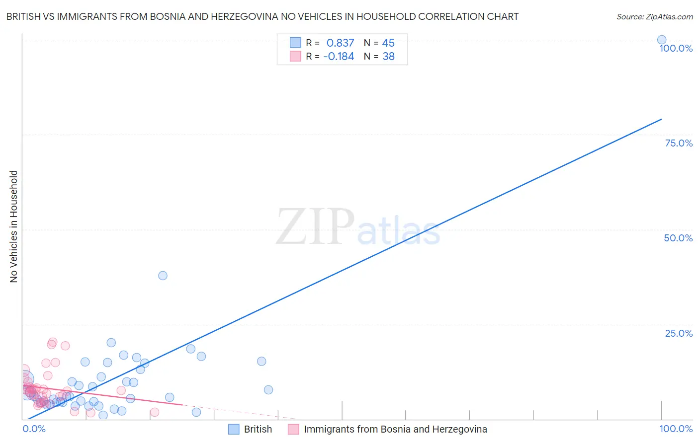 British vs Immigrants from Bosnia and Herzegovina No Vehicles in Household