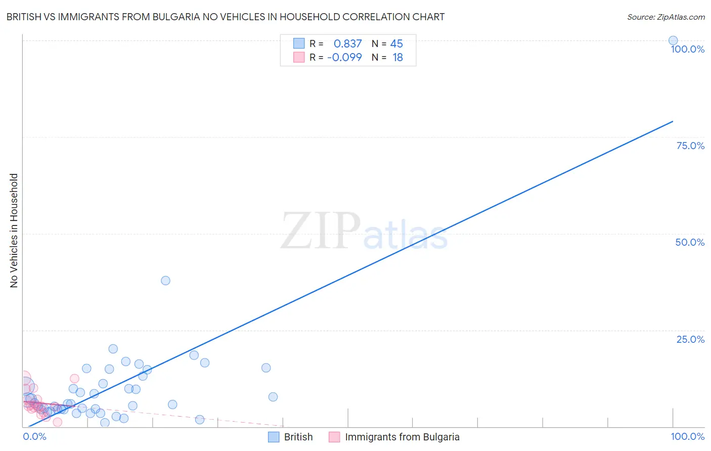 British vs Immigrants from Bulgaria No Vehicles in Household