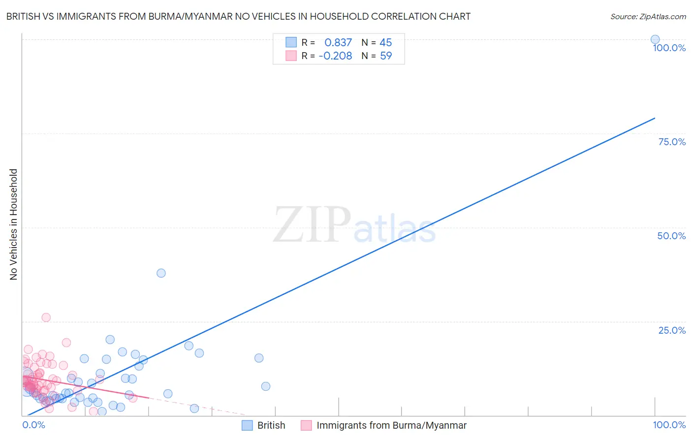 British vs Immigrants from Burma/Myanmar No Vehicles in Household