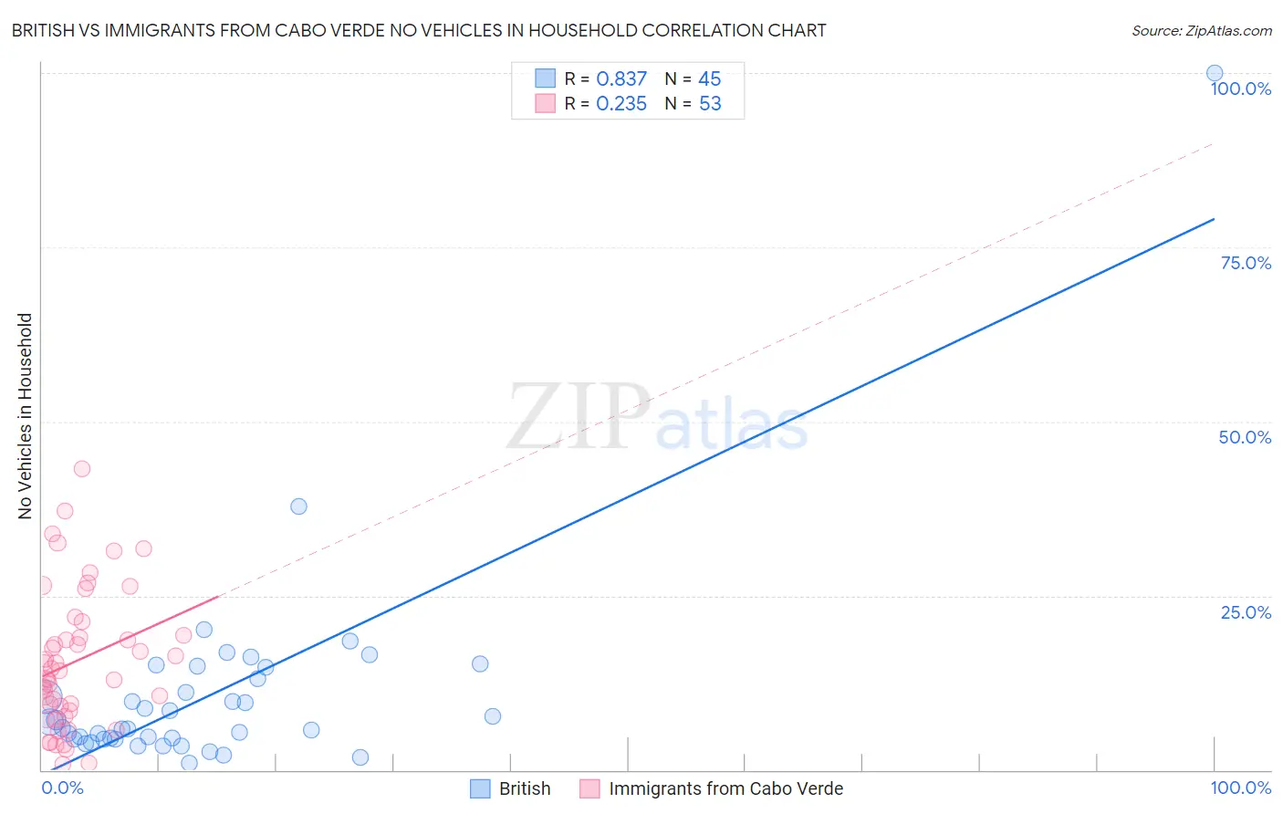 British vs Immigrants from Cabo Verde No Vehicles in Household